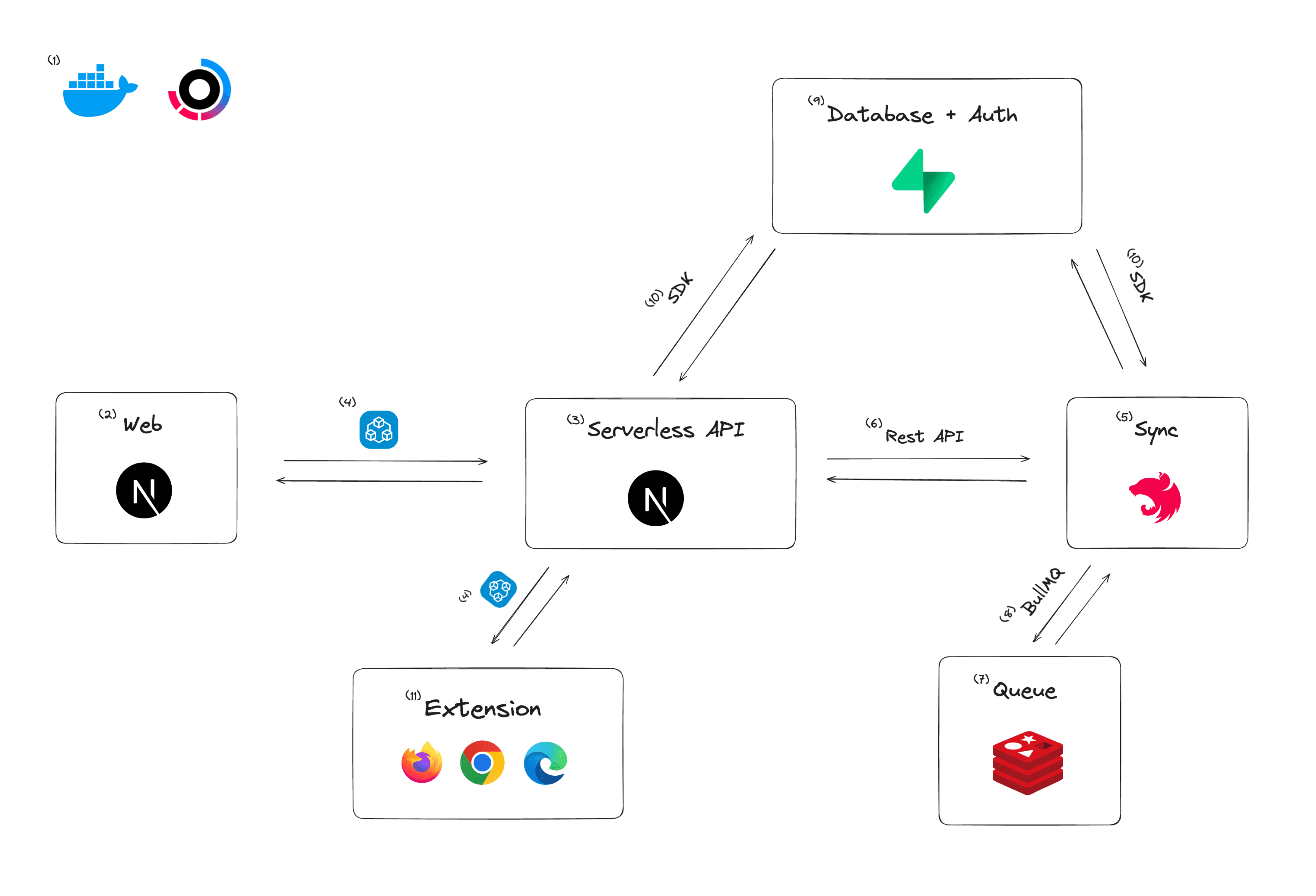 SyncReads architecture graph